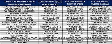 cfb spreads